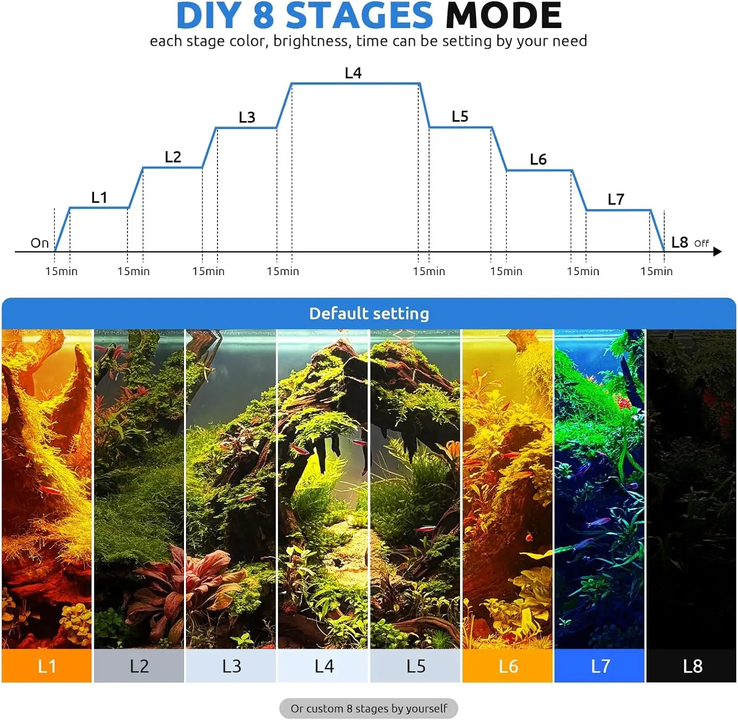 SEAOURA LED Aquarium Lights with Cycle 24/7, Aquarium Light with Timer, Automatic On/Off, Full Spectrum 7 Individual Colours, 10 Brightness Levels (18 cm SEAOURA LED Aquarium Lights with Cycle 24/7, Aquarium Light with Timer, Automatic On/Off, Full Spectrum 7 Individual Colours, 10 Brightness Levels (18 cm